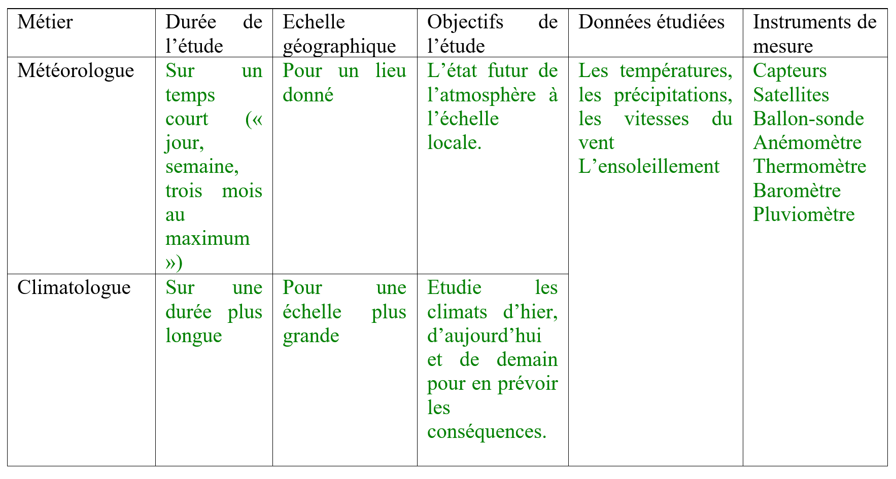 Quizz Svt M t o Et Climat Quizz Sur La M t o EFVGA
