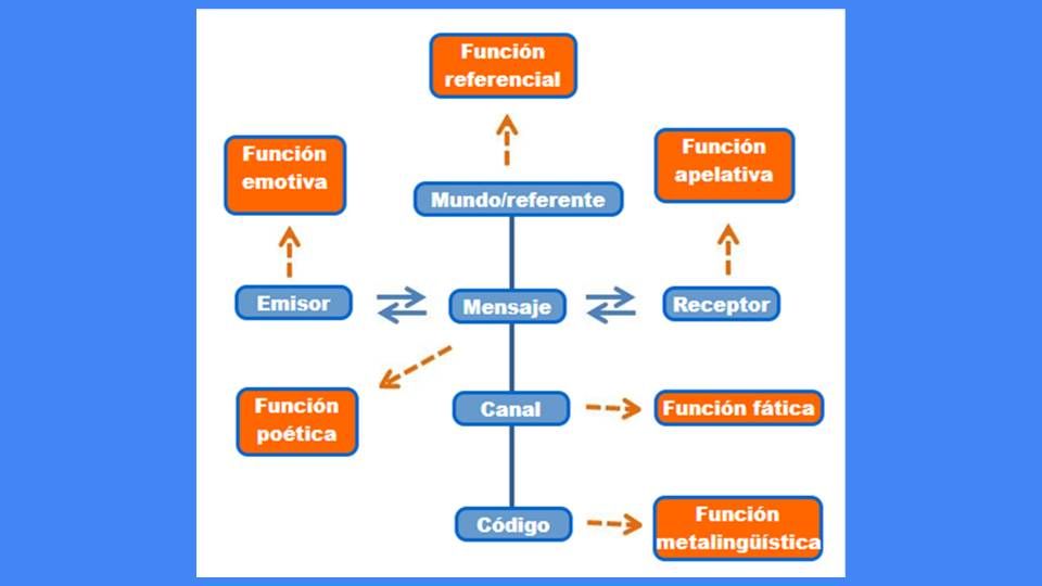 Circuito del habla y funciones de la lengua | Genially