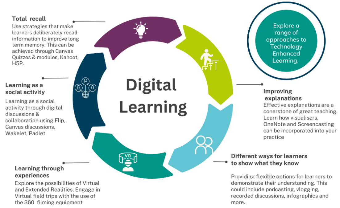 Digital learning