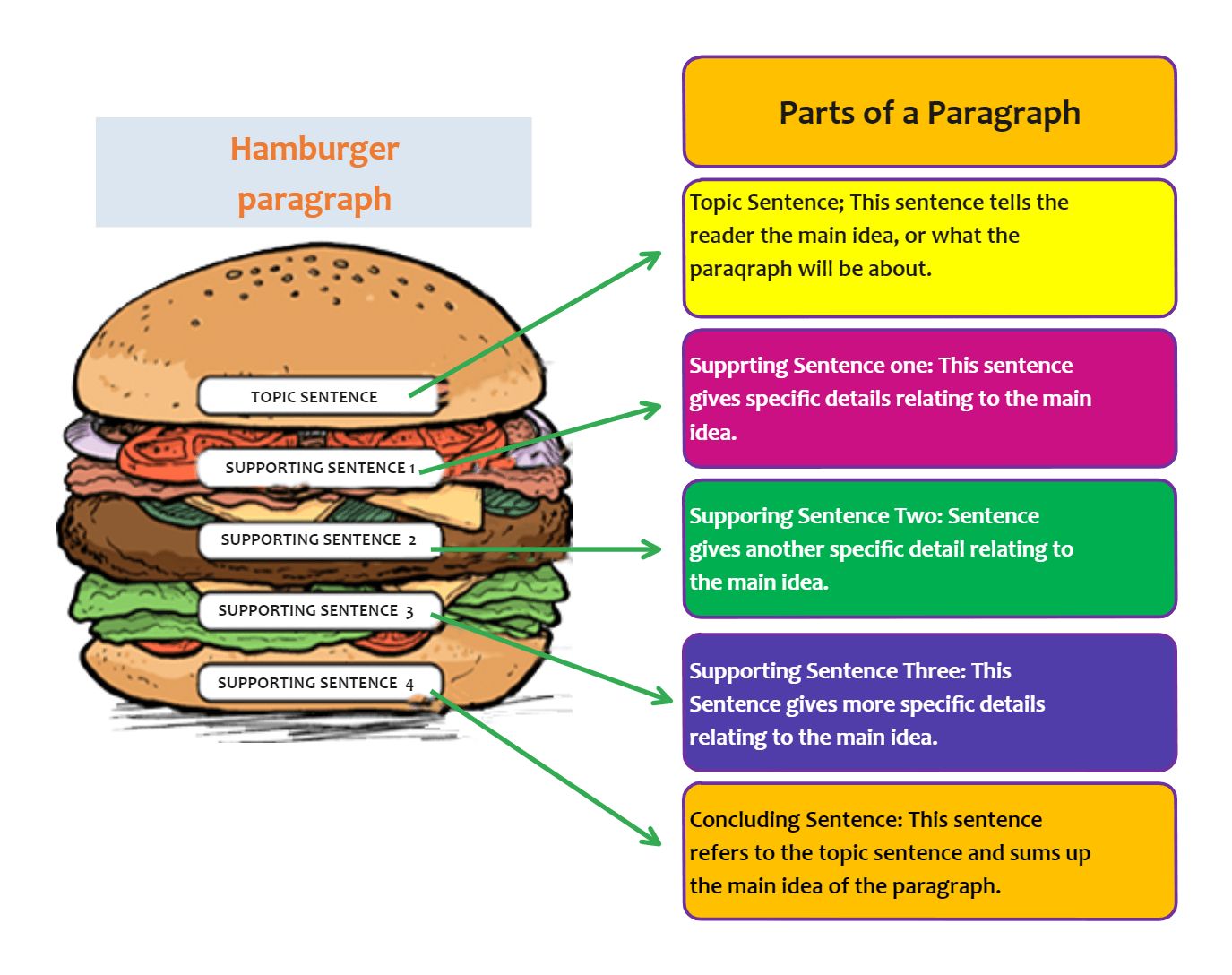 Topic Sentence Vs Main Point LM-1030 Topic Topic Sentence and the Main Idea | Genially