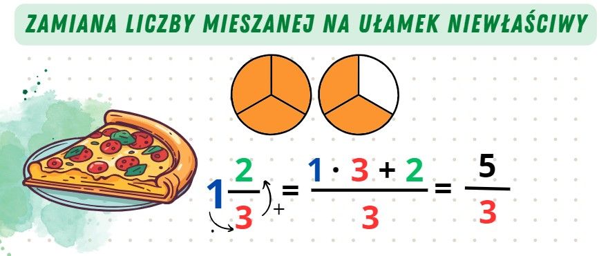 KLASA 4 Ułamki właściwe, liczby mieszane , ułamki niewłaściwe | Genially