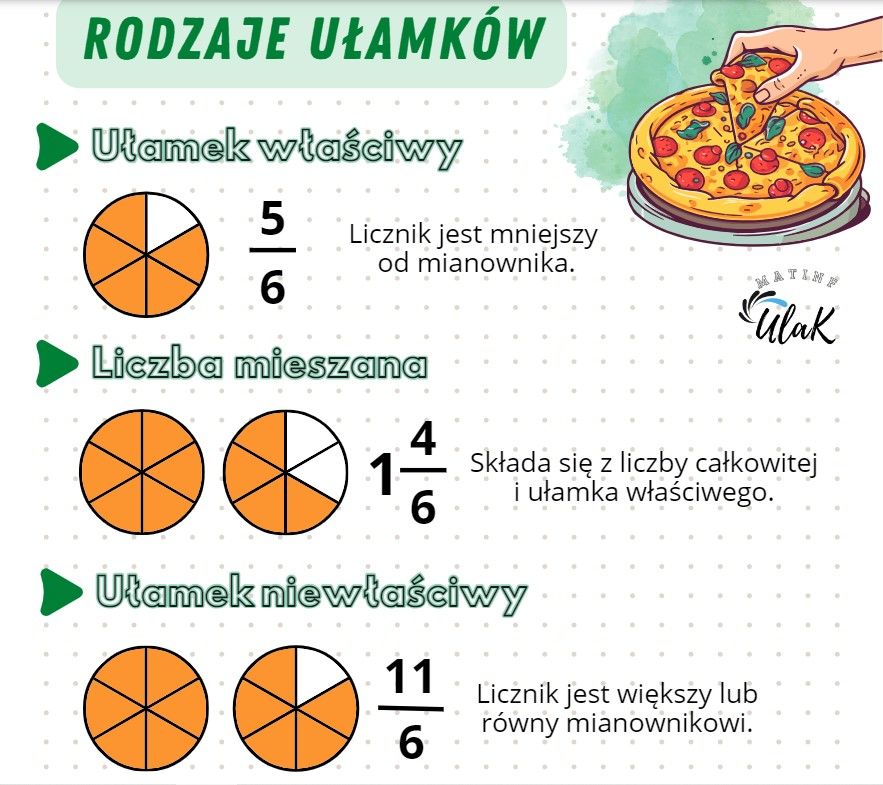 KLASA 4 Ułamki właściwe, liczby mieszane , ułamki niewłaściwe | Genially