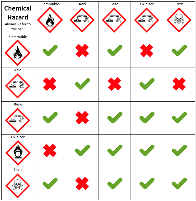 Chemical Safety Storage, UVAEHS
