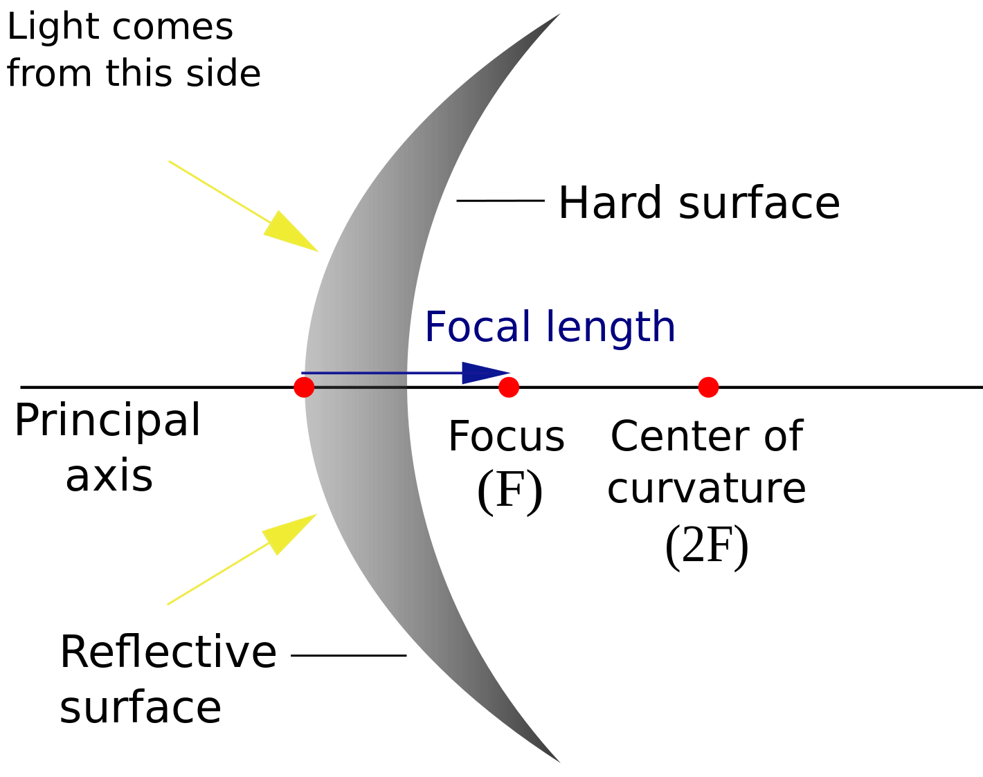 Curved Mirrors Physics 11B
