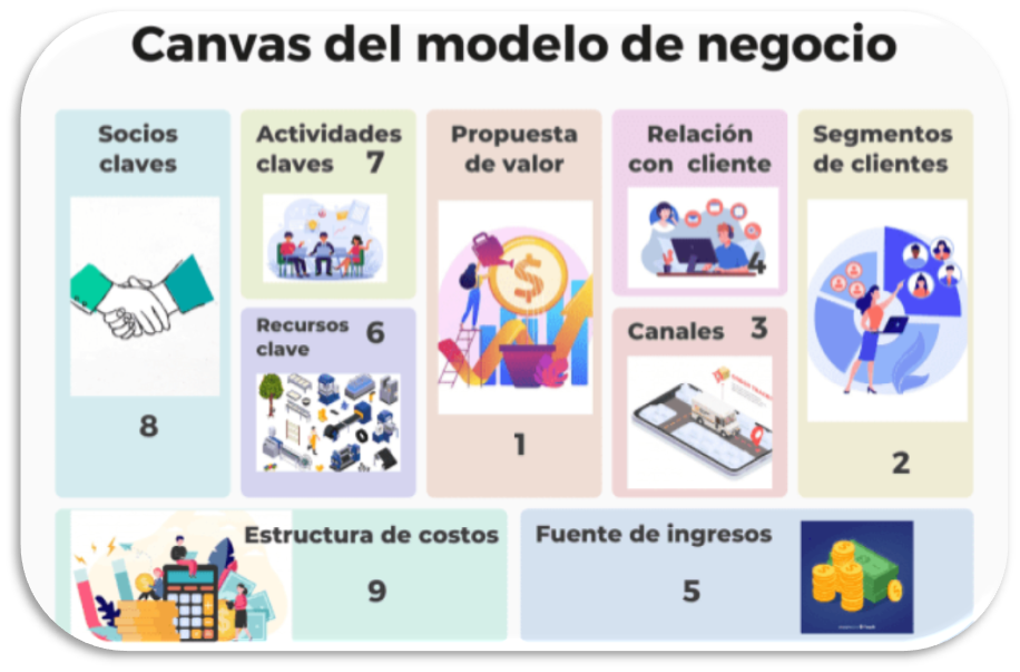 Herramientas para elaborar el Modelo de Negocio - CANVAS | Genially