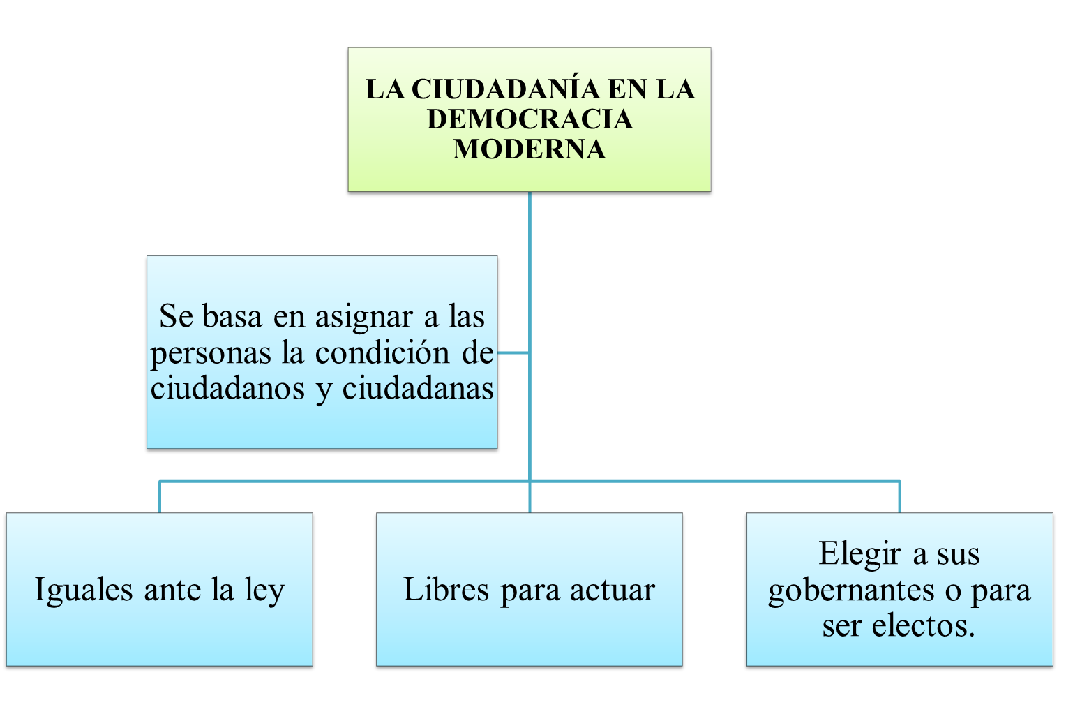 LA CIUDADANIA EN LA DEMOCRACIA MODERNA