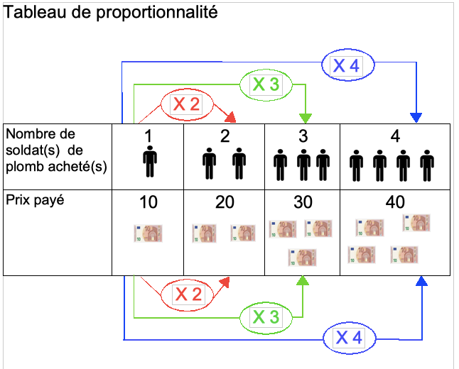 la proportionnalité
