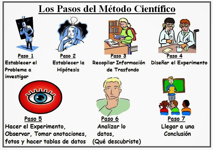 Etapas Del Metodo Cientifico 🧑🏻🎓👩🏻🎓El Método