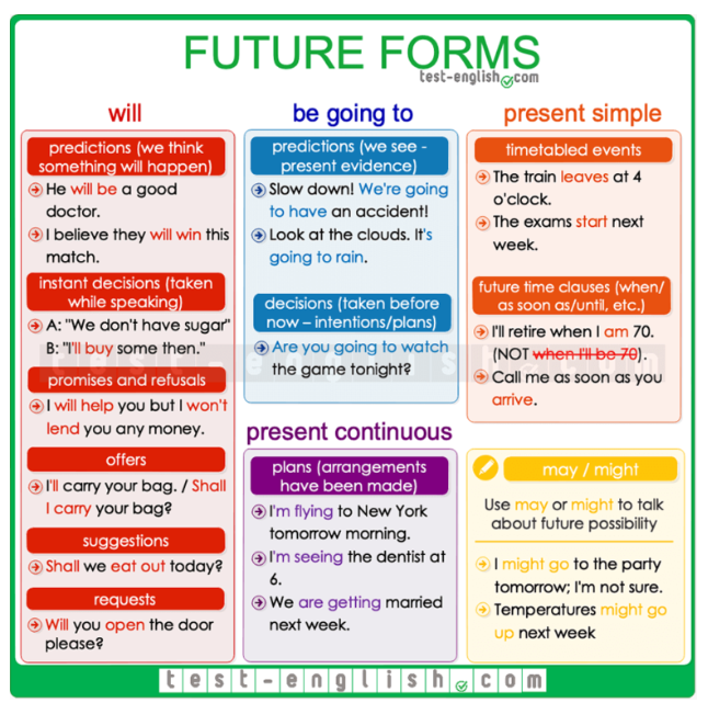 Future forms