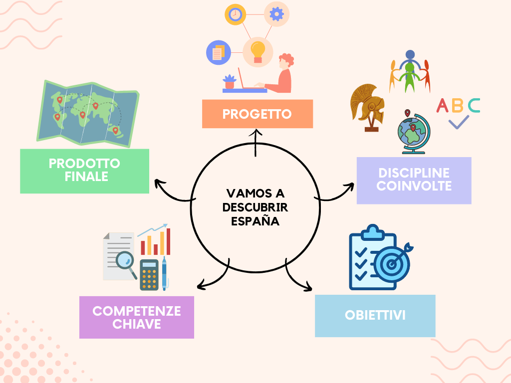 Copia - PRESENTAZIONE DEL PROGETTO | Genially