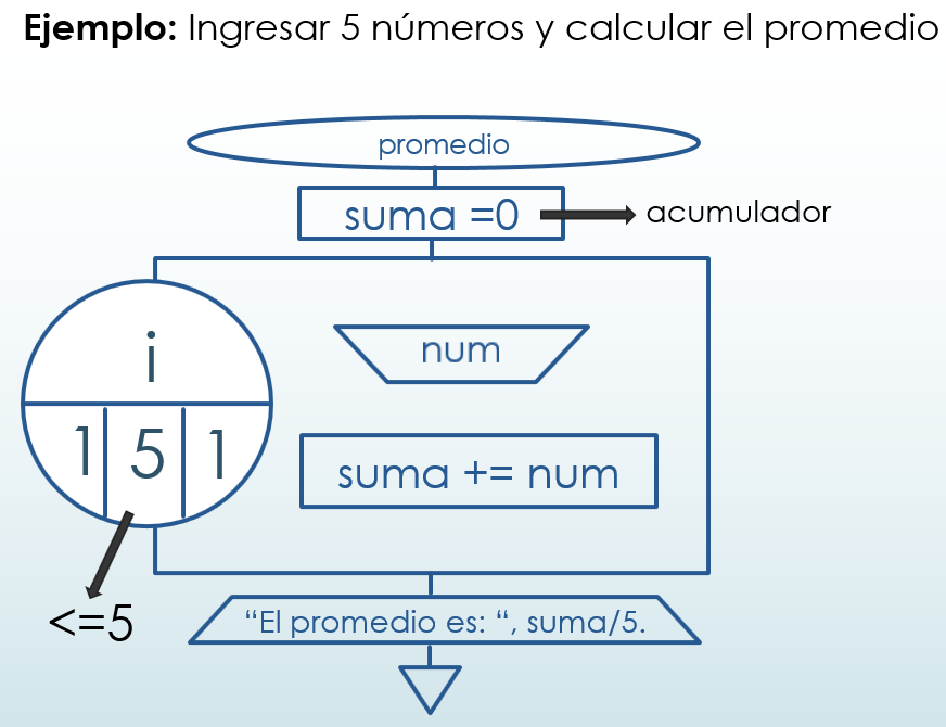 Ciclo For