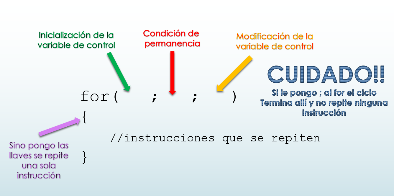 Ciclo For
