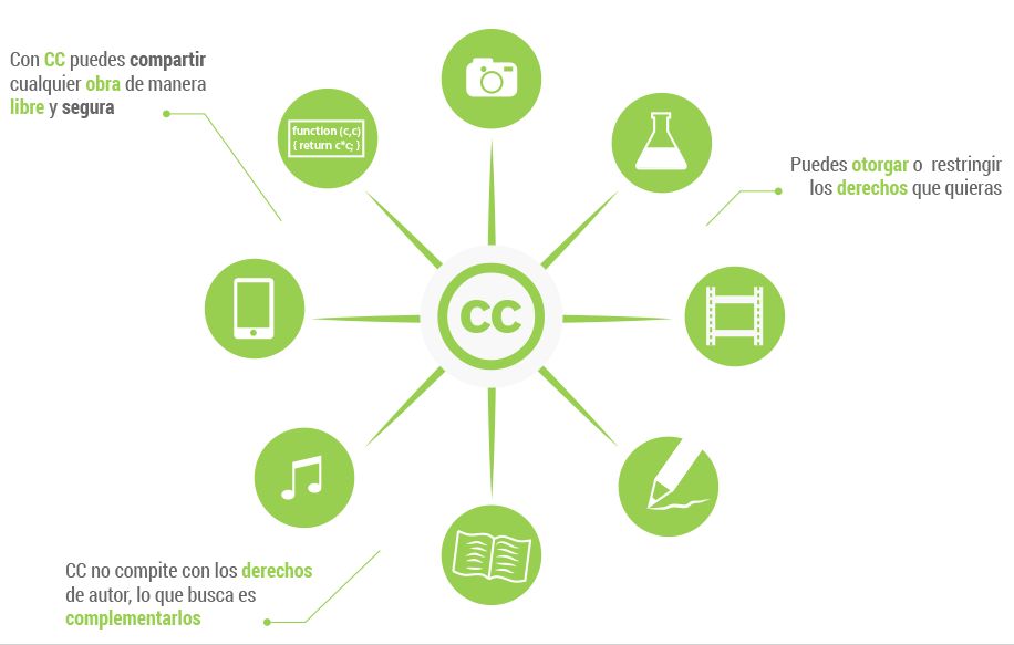 Licencias Creative Commons | Genially