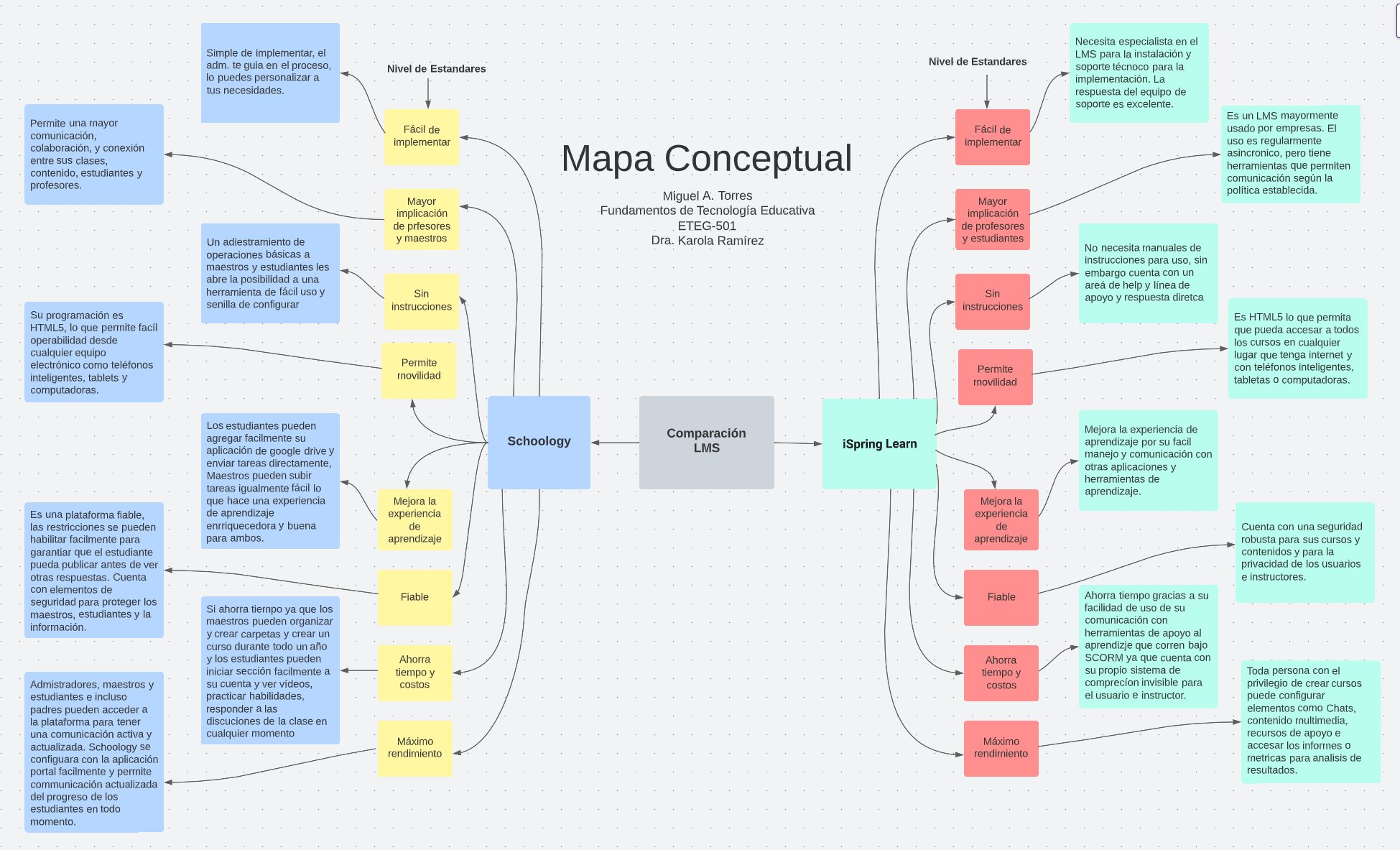 Mapa Conceptual LMS | Genially