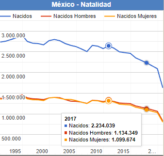 índices de natalidad y mortalidad en México | Genially