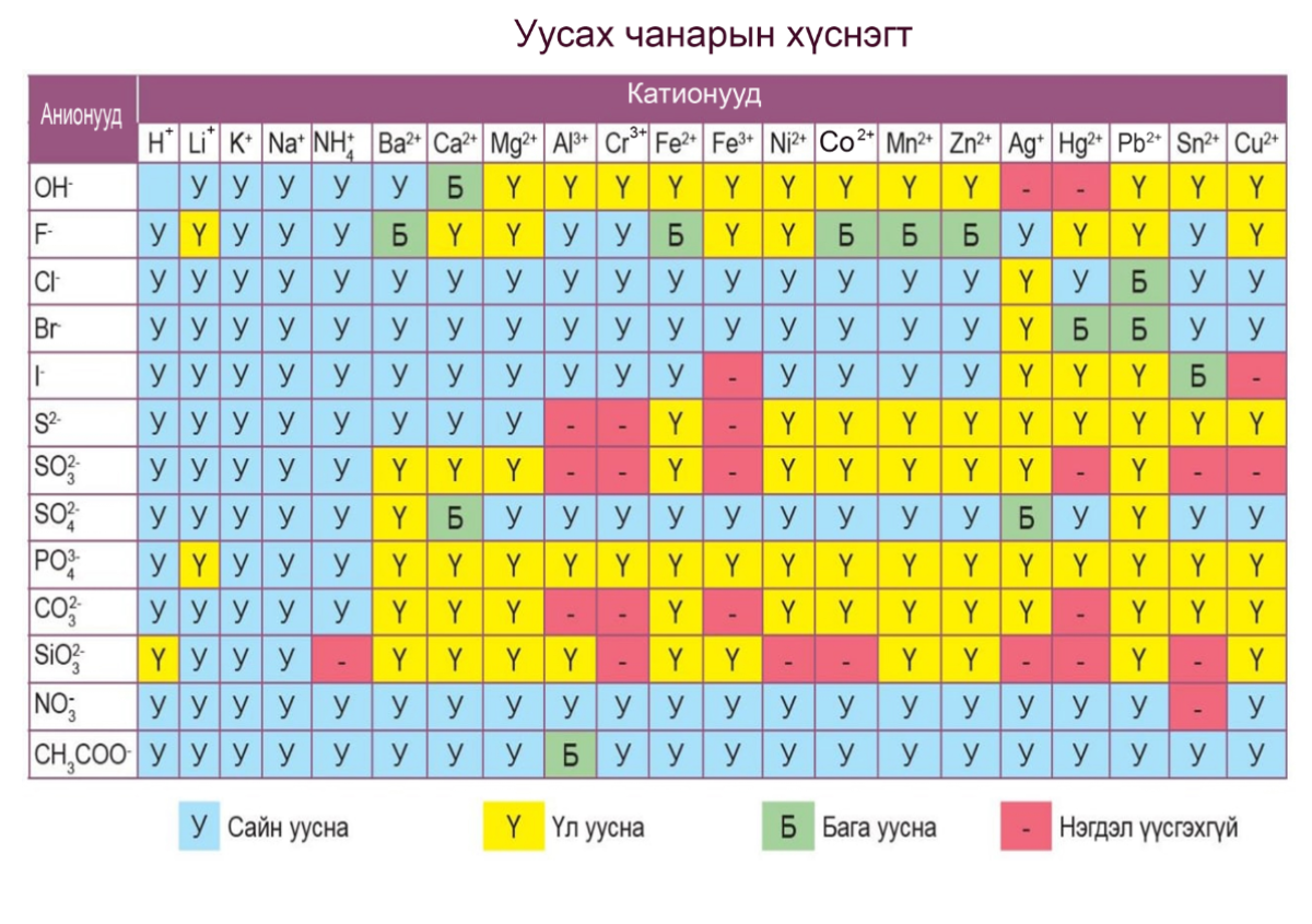Уусах чанарын хүснэгт
