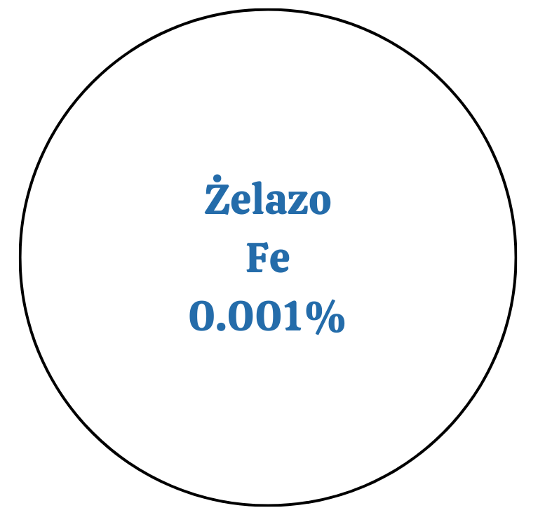 Mikro- i makroelementy | Genially