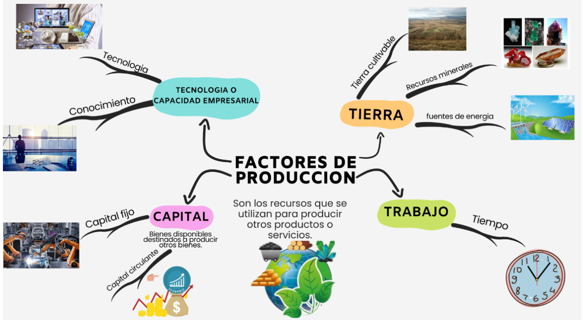 Mapa Conceptual De Los Factores De Produccion view.genial.ly