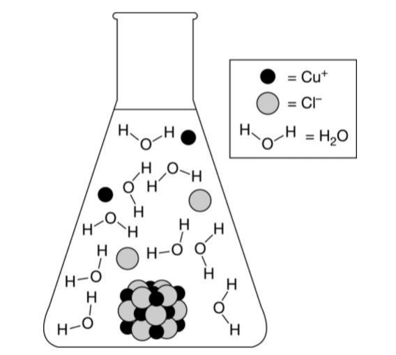 Water, Solubility, and Polarity