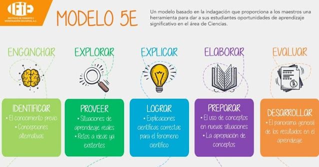 Modelo de las 5 E | Genially