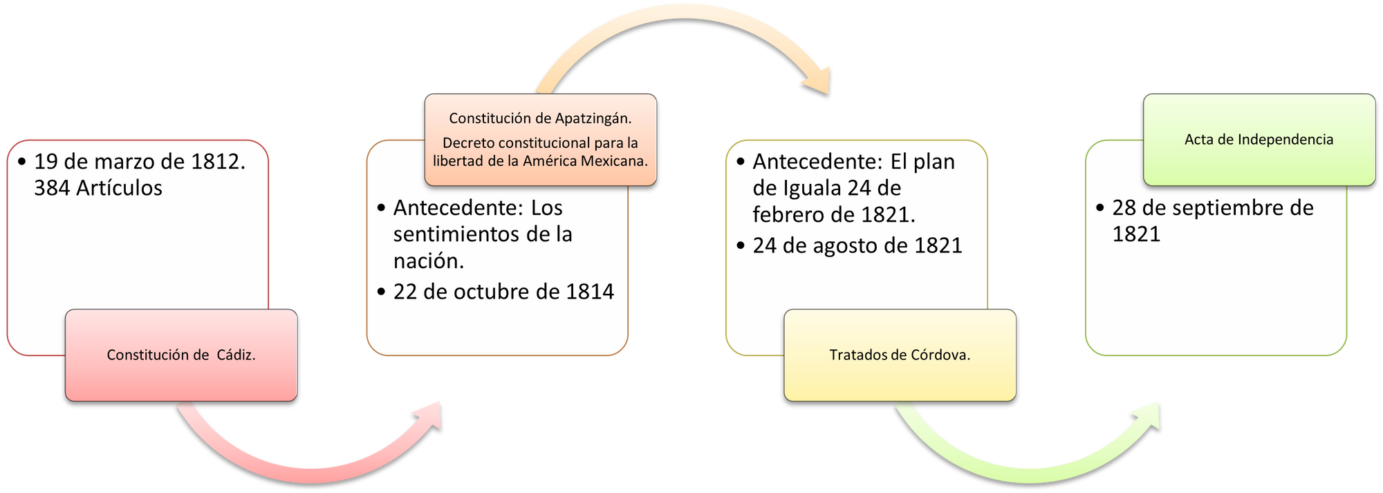 Línea Del Tiempo Genially