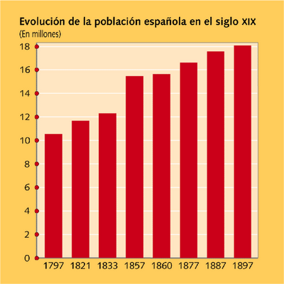 Demografia españa siglo 19