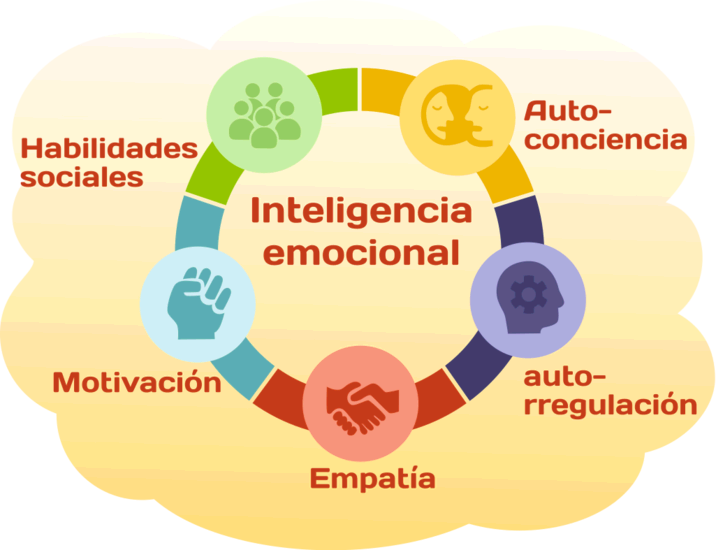 Mapa mental panal circular genially